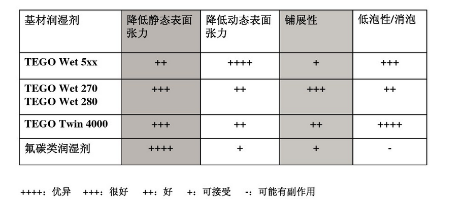 基材潤(rùn)濕劑,迪高245,水性潤(rùn)濕劑,底材潤(rùn)濕劑,溶劑型潤(rùn)濕劑,迪高潤(rùn)濕劑,潤(rùn)濕劑批發(fā),涂料潤(rùn)濕劑,抑泡潤(rùn)濕劑,潤(rùn)濕劑245