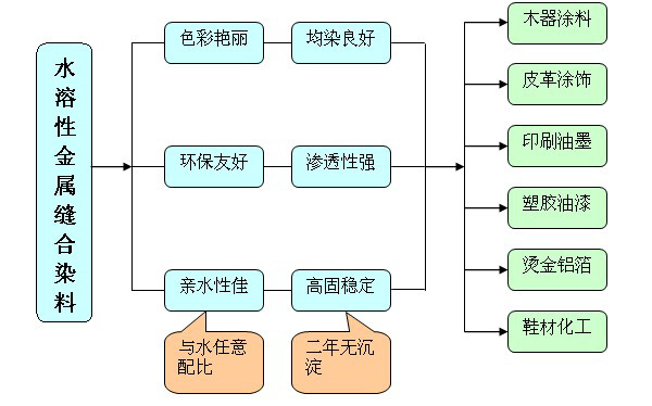 水性金屬絡合染料,色精,涂料