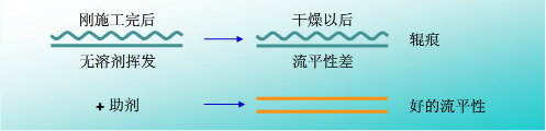 流平，流平劑，迪高流平劑