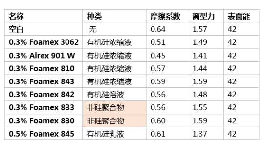 消泡劑,水性消泡劑,乳液消泡劑,涂料助劑,<a href='http://m.ubydnf.cn/product/product-0001,0011.shtml' class='keys' title='點(diǎn)擊查看關(guān)于迪高助劑的相關(guān)信息' target='_blank'>迪高助劑</a>,純丙消泡劑,苯丙消泡劑,高固含透明涂料,涂料消泡劑