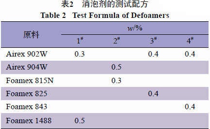 消泡劑,丙烯酸消泡劑,涂料助劑,輻射固化消泡劑,迪高助劑,木器涂料消泡劑,油墨消泡劑,環(huán)氧消泡劑