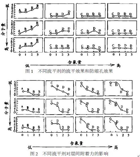 迪高450,TEGO450,迪高流平劑,流平劑450,工業(yè)漆流平劑,水性流平劑