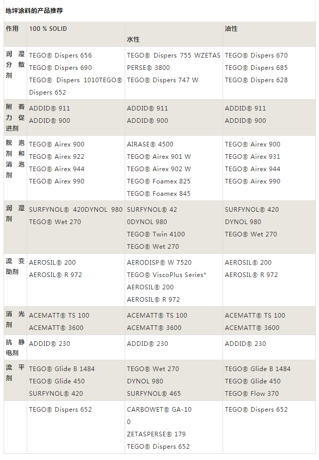 迪高助劑,涂料助劑,<a href='/product/product-0001,0011,0019.shtml' class='keys' title='點擊查看關(guān)于流平劑的相關(guān)信息' target='_blank'>流平劑</a>,消泡劑,分散劑,三升化工,<a href='http://m.ubydnf.cn/product/product-0001,0011,0018.shtml' class='keys' title='點擊查看關(guān)于潤濕劑的相關(guān)信息' target='_blank'>潤濕劑</a>