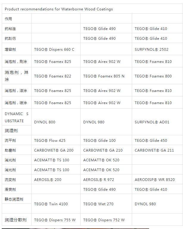 迪高助劑,涂料助劑,流平劑,<a href='http://m.ubydnf.cn/product/product-0001,0011,0022.shtml' class='keys' title='點擊查看關(guān)于消泡劑的相關(guān)信息' target='_blank'>消泡劑</a>,<a href='http://m.ubydnf.cn/product/product-0001,0011,0020.shtml' class='keys' title='點擊查看關(guān)于分散劑的相關(guān)信息' target='_blank'>分散劑</a>,三升化工,潤濕劑