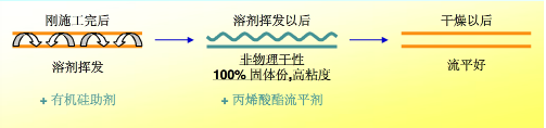 流平，流平劑，迪高流平劑