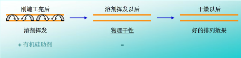 流平，流平劑，迪高流平劑