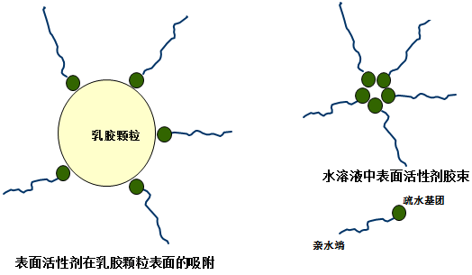 分散劑 增稠劑