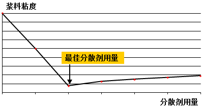 分散劑 增稠劑