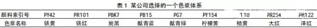 色漿,有機(jī)色漿,無(wú)機(jī)色漿,油性色漿,水性色漿