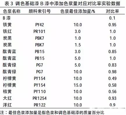 色漿,有機(jī)色漿,無(wú)機(jī)色漿,油性色漿,水性色漿