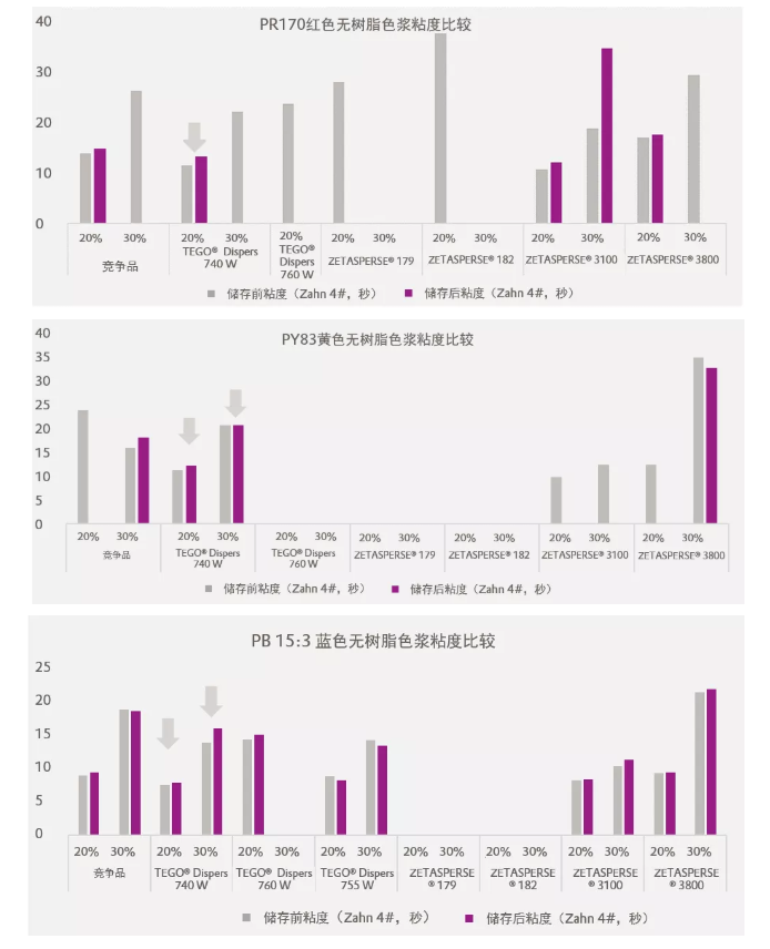 潤濕分散劑,水性涂料,水性分散劑,涂料助劑,<a href='http://m.ubydnf.cn/product/product-0001,0011.shtml' class='keys' title='點擊查看關(guān)于迪高助劑的相關(guān)信息' target='_blank'>迪高助劑</a>,建筑涂料分散劑,工業(yè)涂料分散劑