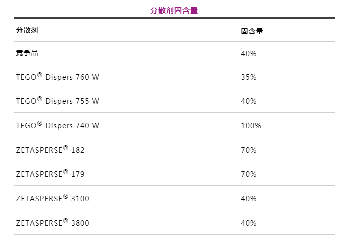 潤濕分散劑,水性涂料,水性分散劑,涂料助劑,<a href='http://m.ubydnf.cn/product/product-0001,0011.shtml' class='keys' title='點擊查看關(guān)于迪高助劑的相關(guān)信息' target='_blank'>迪高助劑</a>,建筑涂料分散劑,工業(yè)涂料分散劑