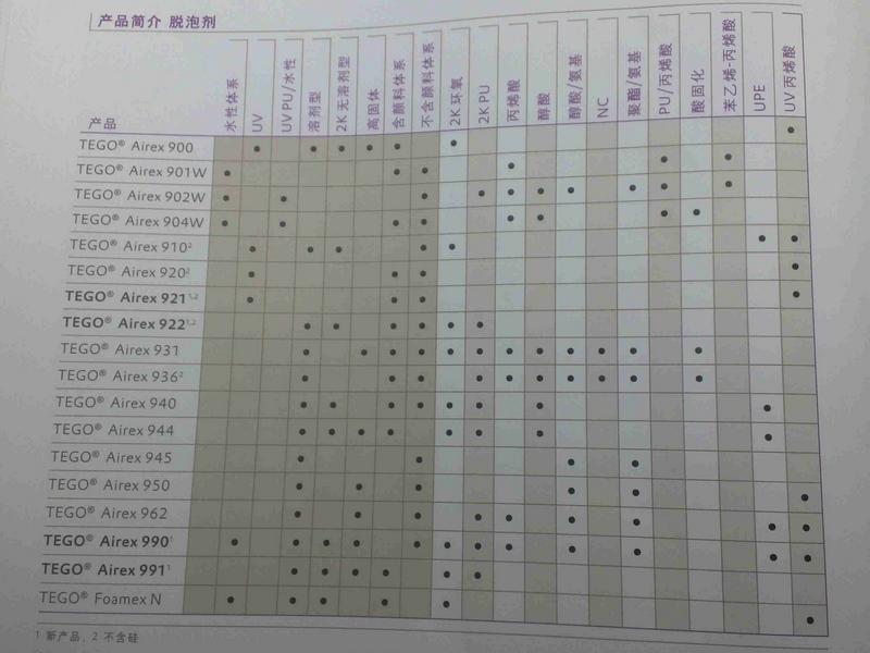 迪高助劑迪高脫泡劑