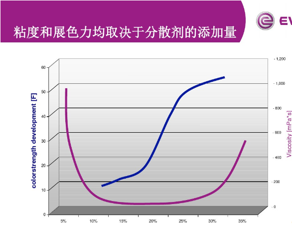 涂料分散劑,顏料分散劑,顏料潤(rùn)濕分散劑,迪高760,迪高740